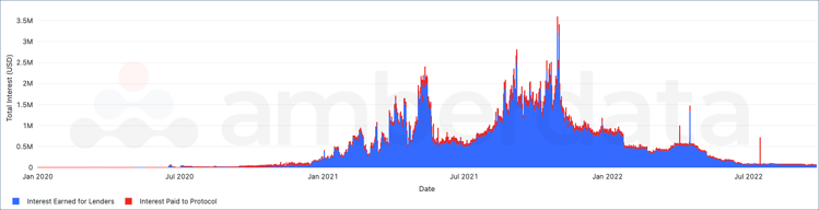 Interest earned for lenders and protocols to stablecoin pools between January 2020 and September 2023.